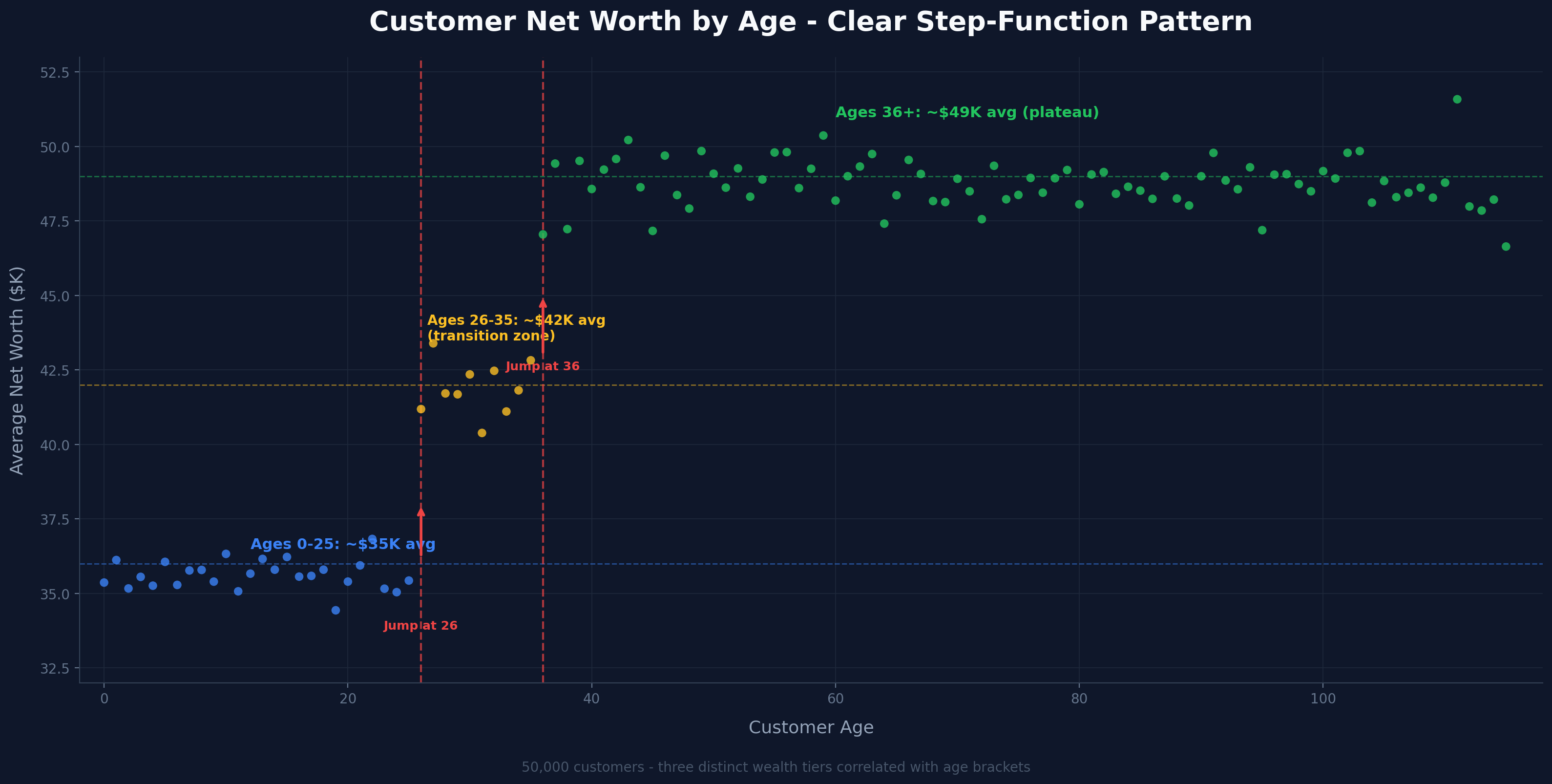 Customer net worth by age showing step-function correlation